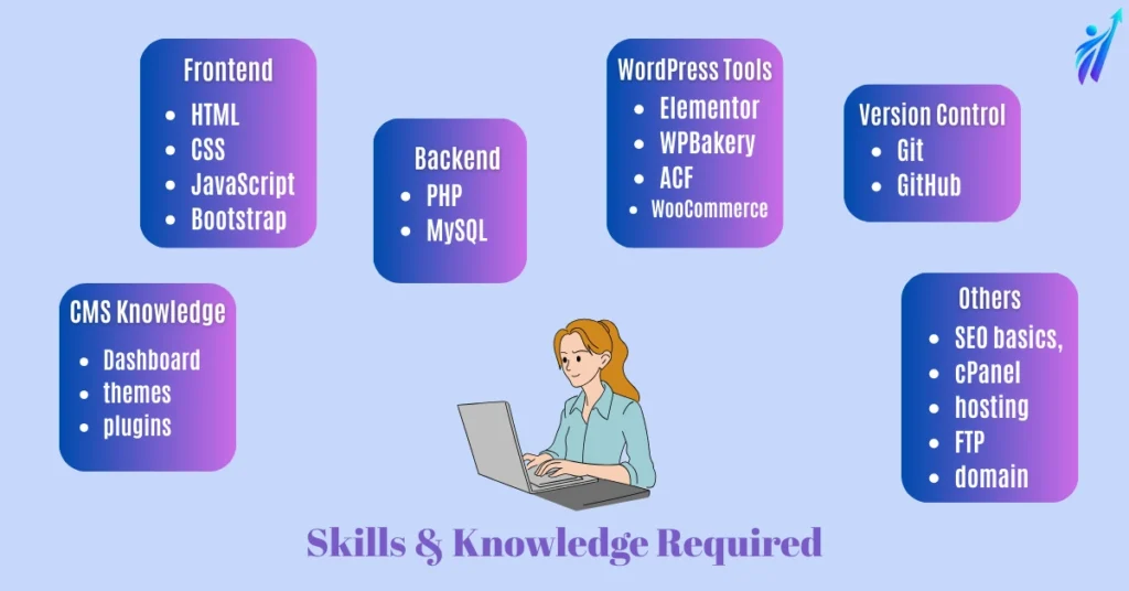 WordPress Developer