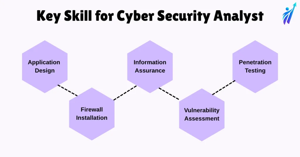 Cybersecurity Analyst